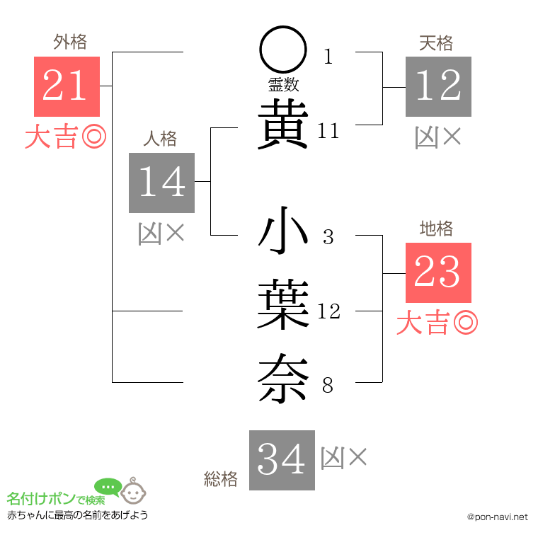 黄 小葉奈さんの姓名判断結果