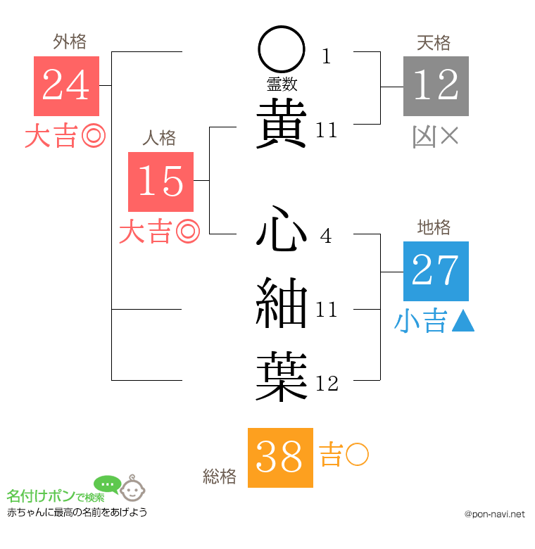 黄 心紬葉さんの姓名判断結果