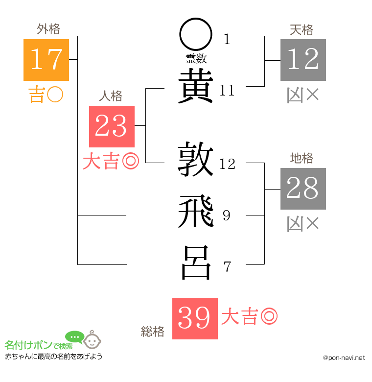 黄 敦飛呂さんの姓名判断結果
