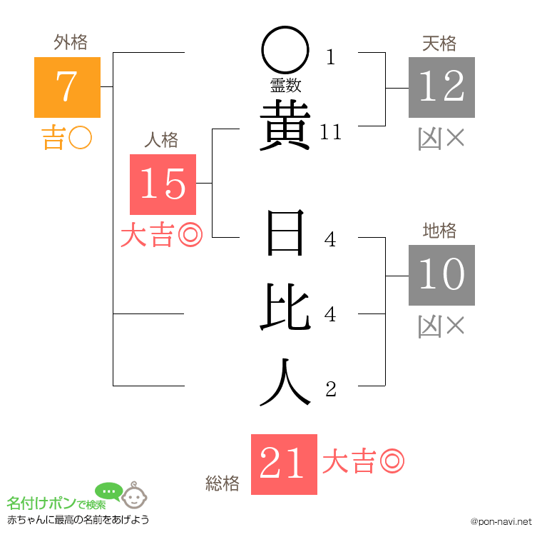 黄 日比人さんの姓名判断結果