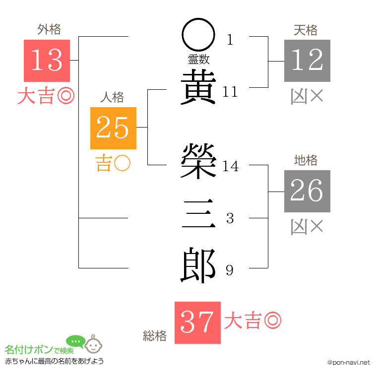 黄 榮三郎さんの姓名判断結果