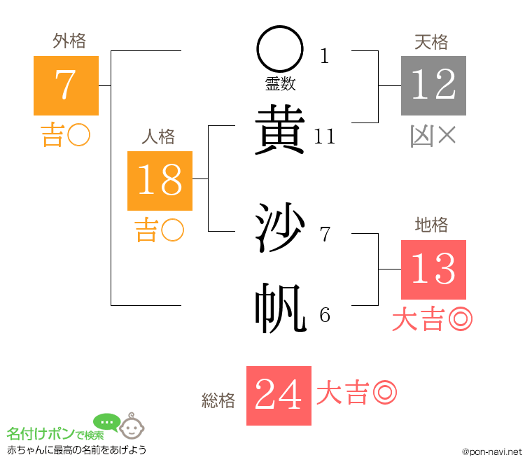 黄 沙帆さんの姓名判断結果