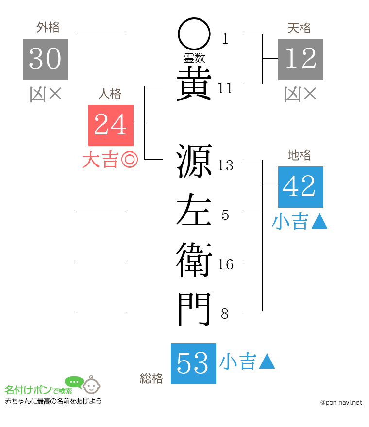 黄 源左衛門さんの姓名判断結果