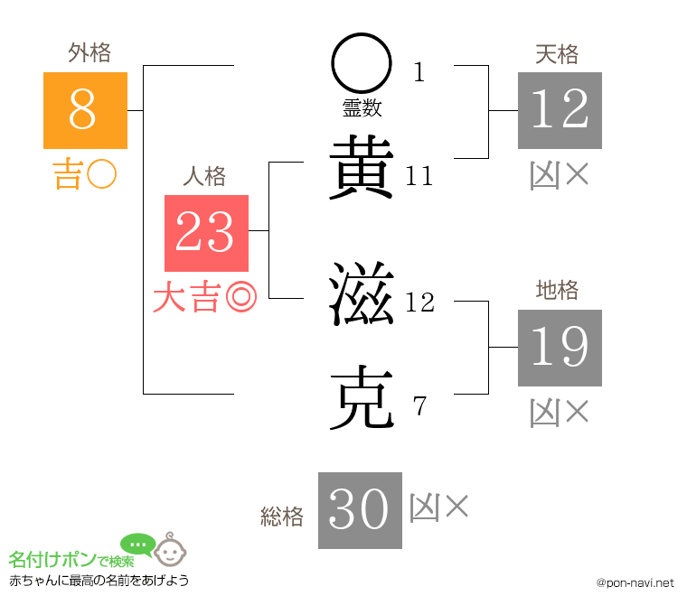 黄 滋克さんの姓名判断結果