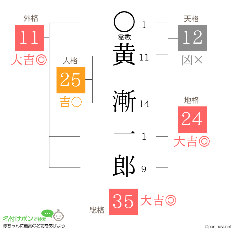 黄 漸一郎さんの姓名判断結果