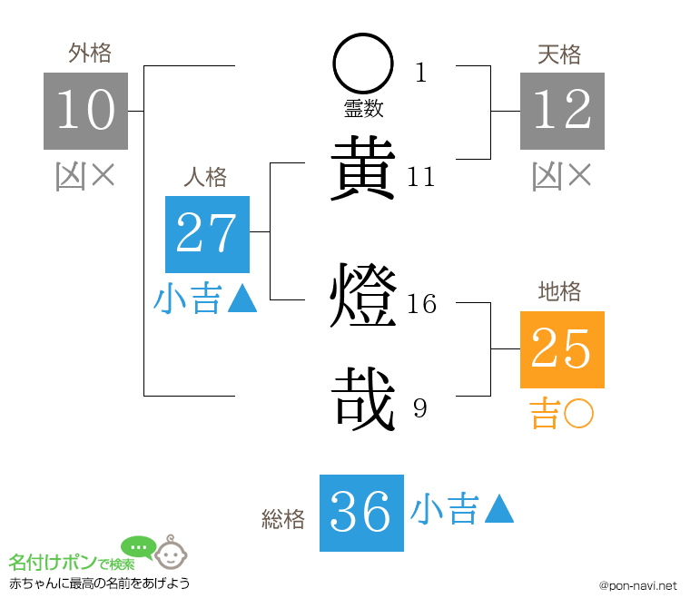 黄 燈哉さんの姓名判断結果
