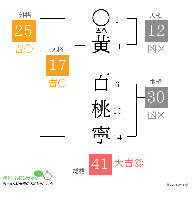 黄 百桃寧さんの姓名判断結果