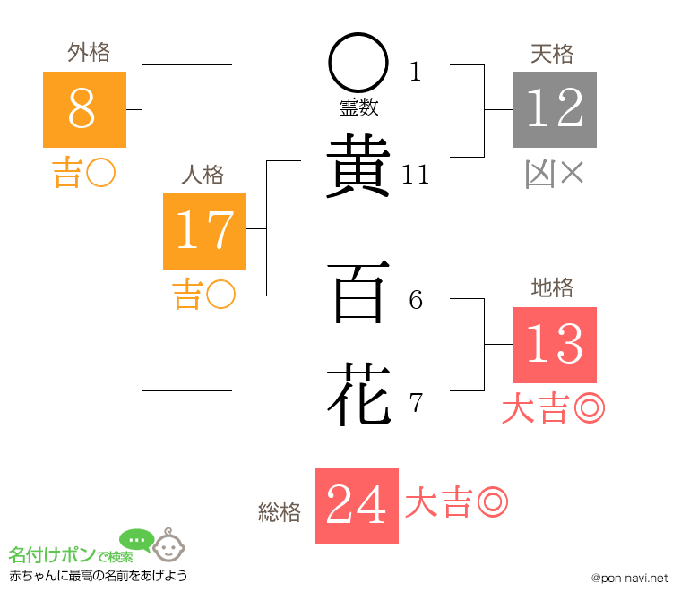 黄 百花さんの姓名判断結果
