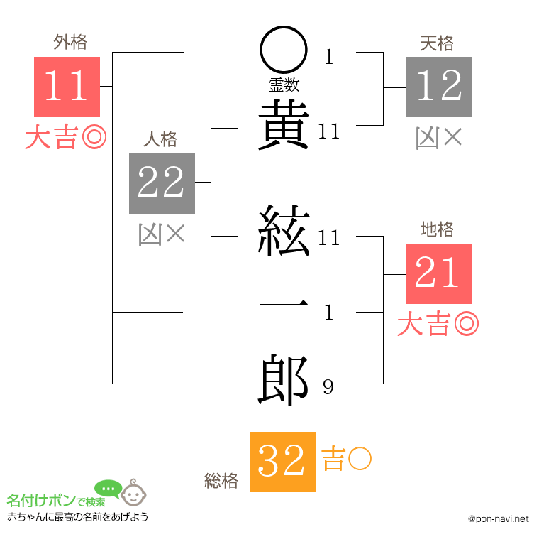 黄 絃一郎さんの姓名判断結果