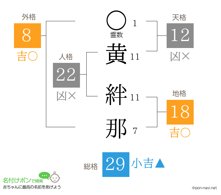 黄 絆那さんの姓名判断結果
