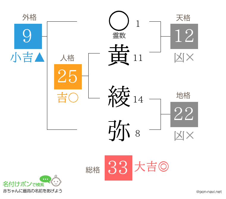 黄 綾弥さんの姓名判断結果