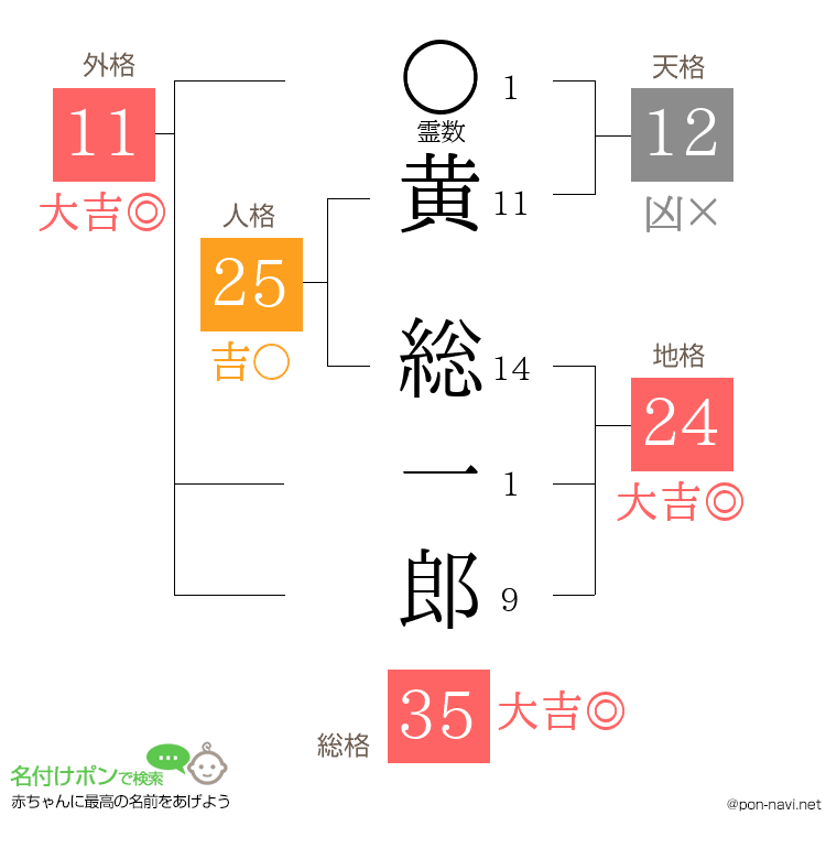 黄 総一郎さんの姓名判断結果