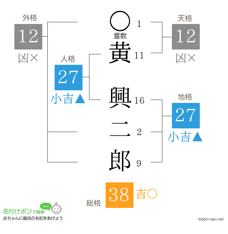黄 興二郎さんの姓名判断結果