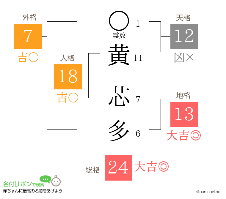 黄 芯多さんの姓名判断結果