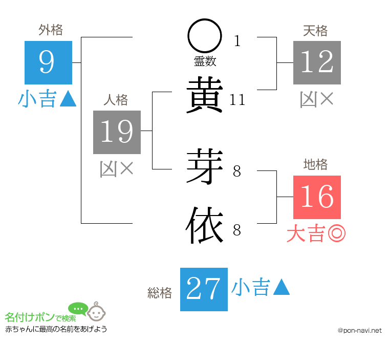 黄 芽依さんの姓名判断結果