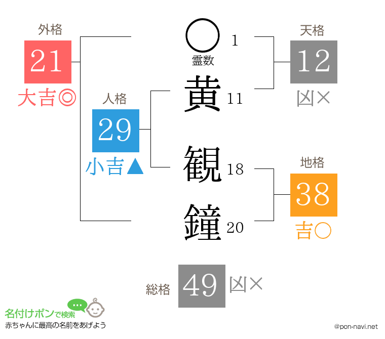 黄 観鐘さんの姓名判断結果