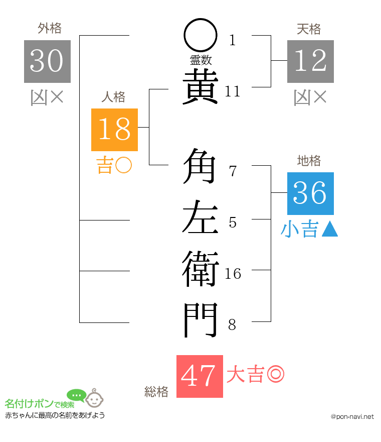 黄 角左衛門さんの姓名判断結果