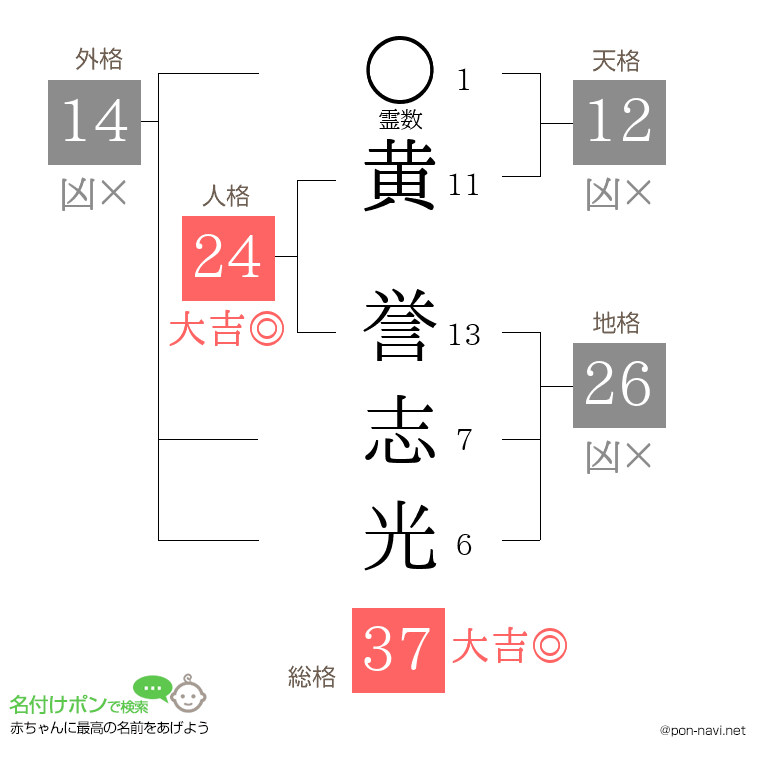 黄 誉志光さんの姓名判断結果