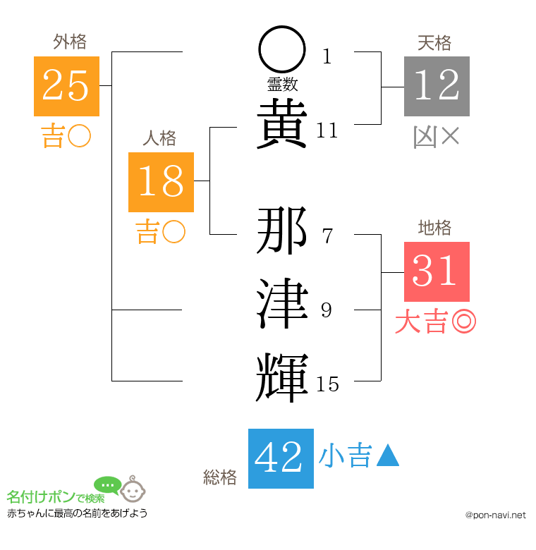 黄 那津輝さんの姓名判断結果