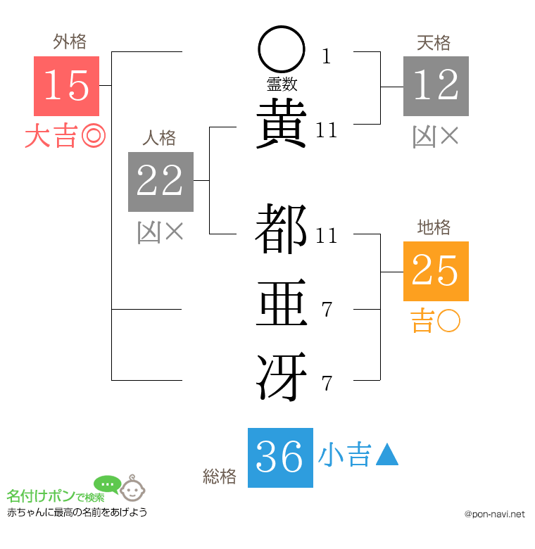 黄 都亜冴さんの姓名判断結果