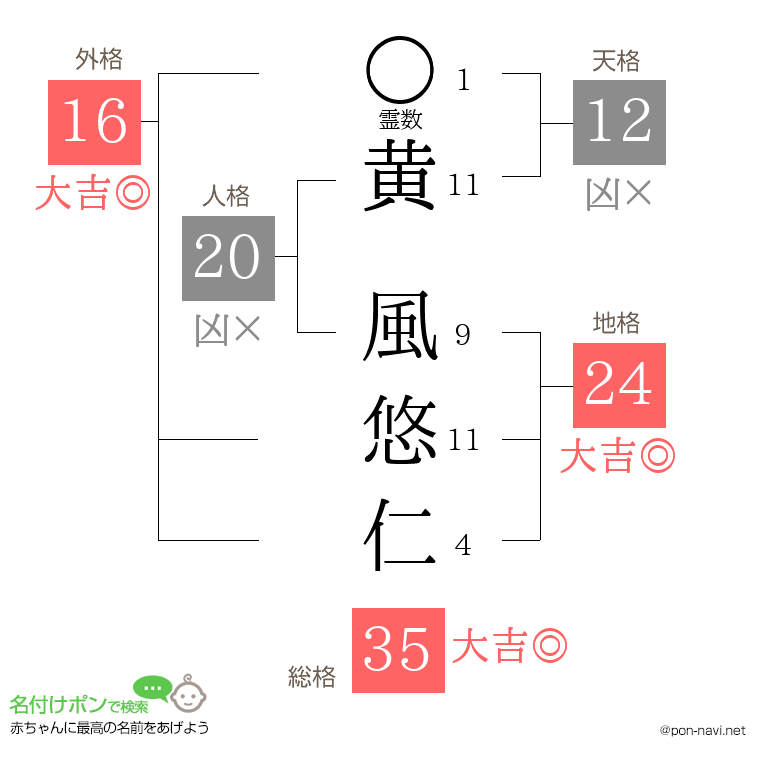 黄 風悠仁さんの姓名判断結果
