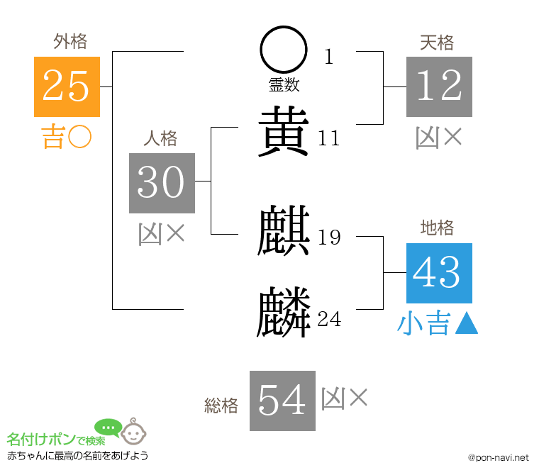 黄 麒麟さんの姓名判断結果