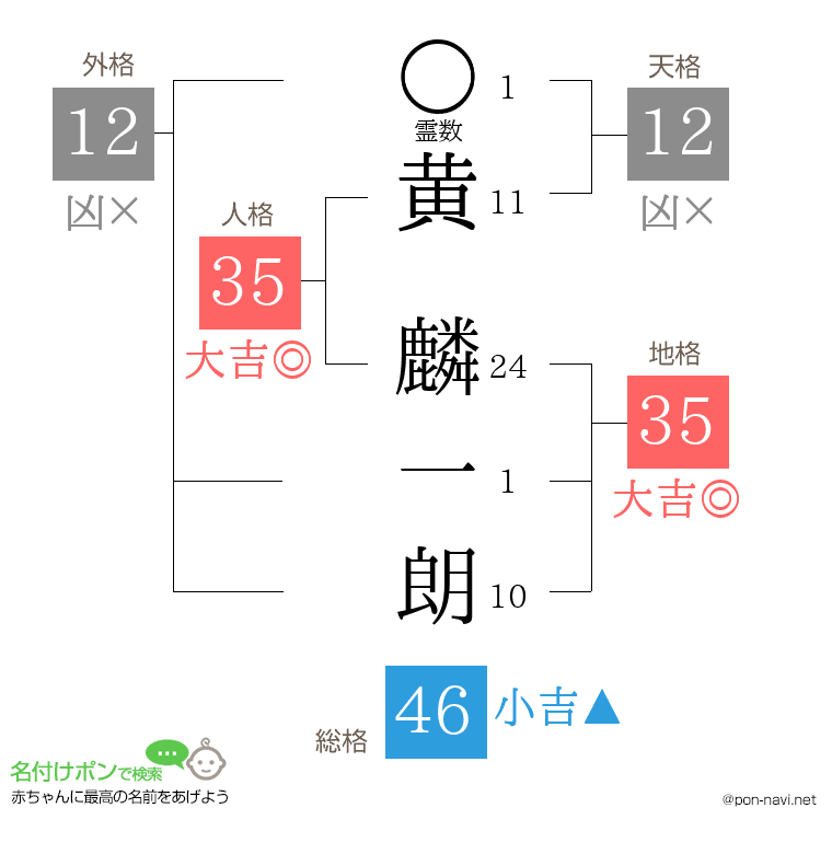 黄 麟一朗さんの姓名判断結果