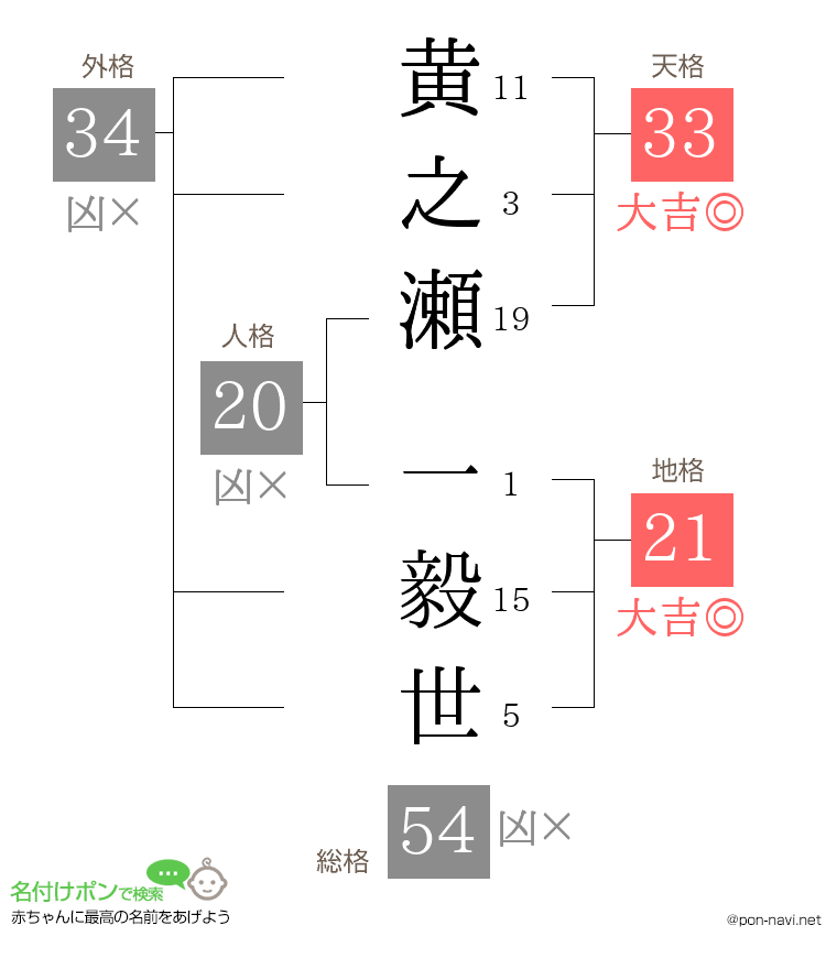 黄之瀬 一毅世さんの姓名判断結果