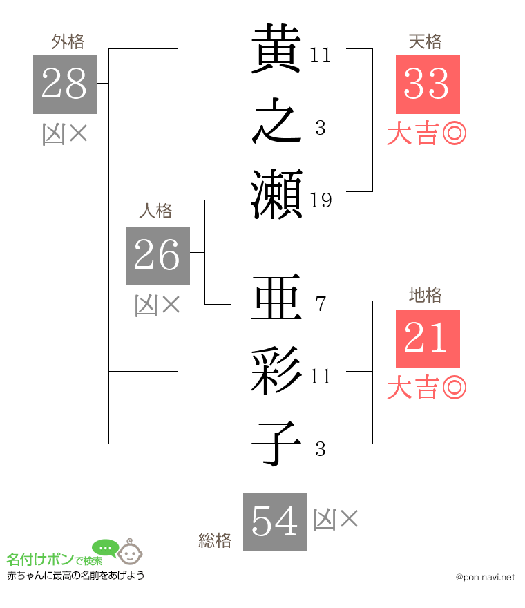 黄之瀬 亜彩子さんの姓名判断結果