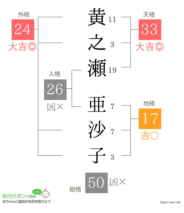 黄之瀬 亜沙子さんの姓名判断結果