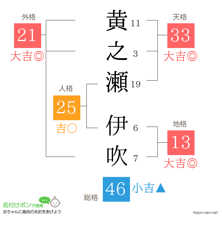 黄之瀬 伊吹さんの姓名判断結果