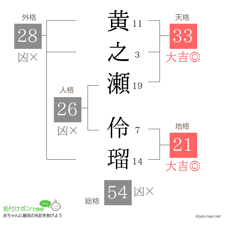 黄之瀬 伶瑠さんの姓名判断結果