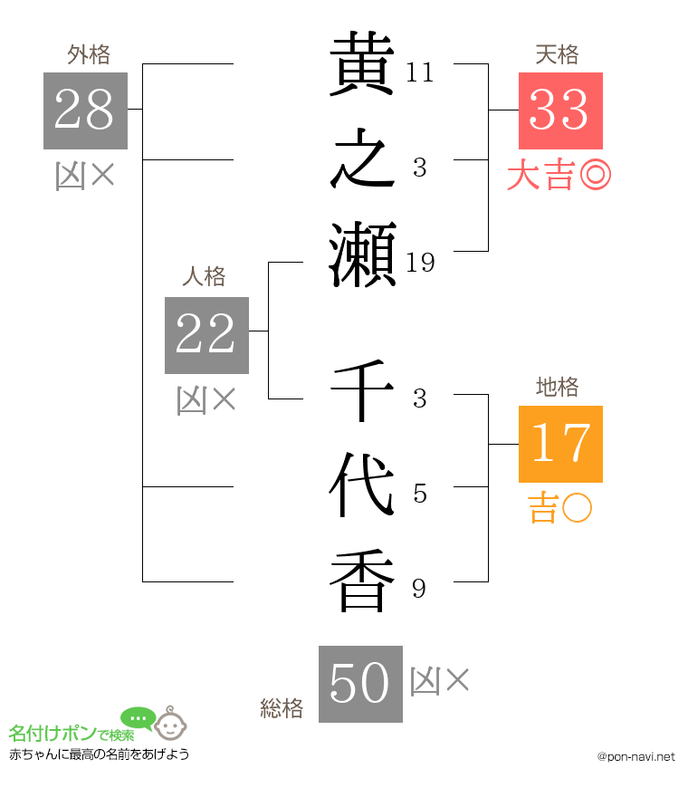 黄之瀬 千代香さんの姓名判断結果