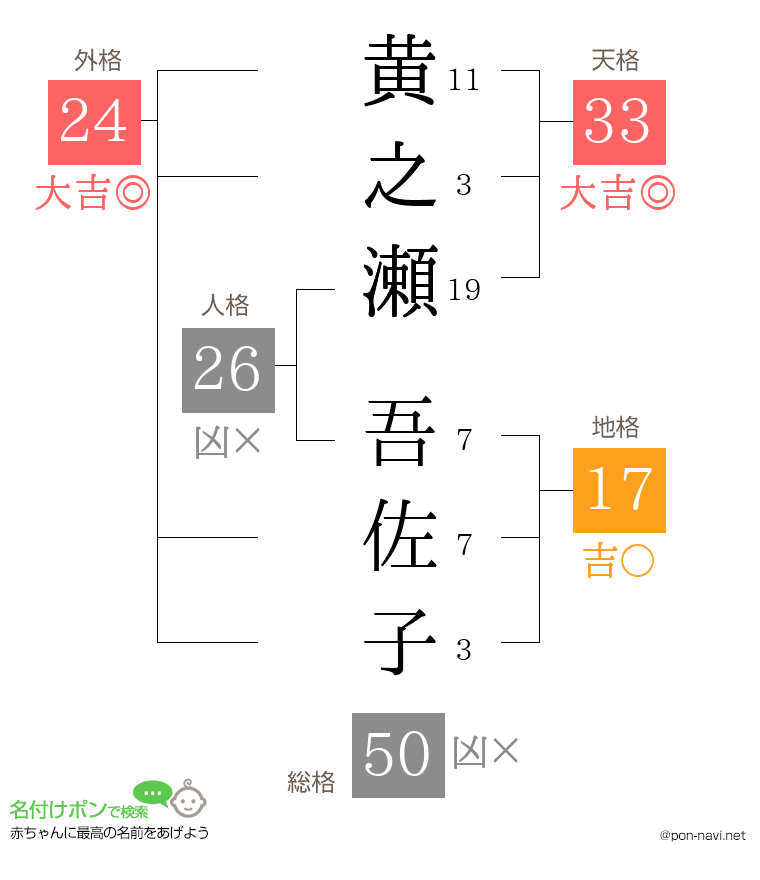 黄之瀬 吾佐子さんの姓名判断結果