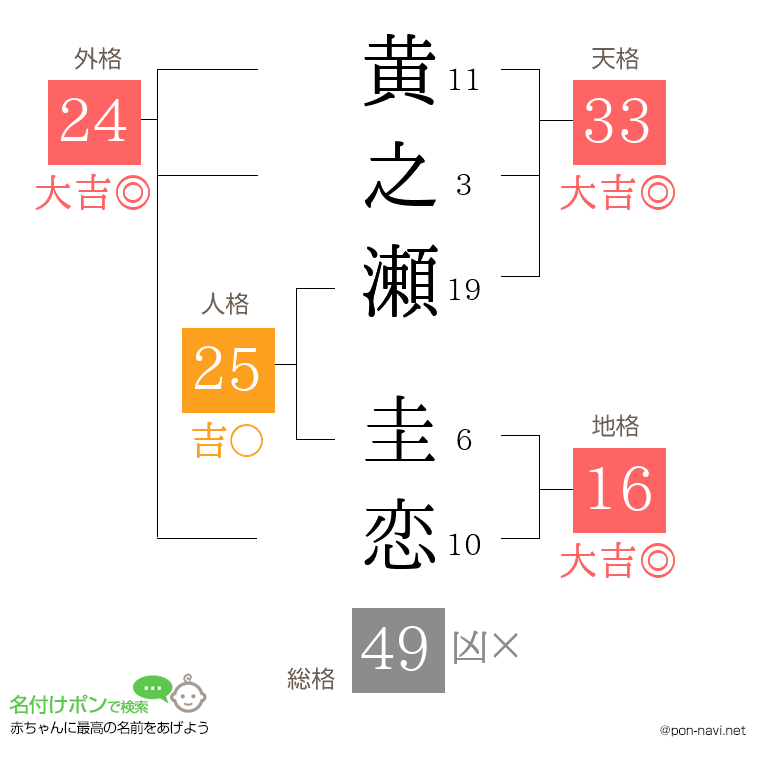 黄之瀬 圭恋さんの姓名判断結果