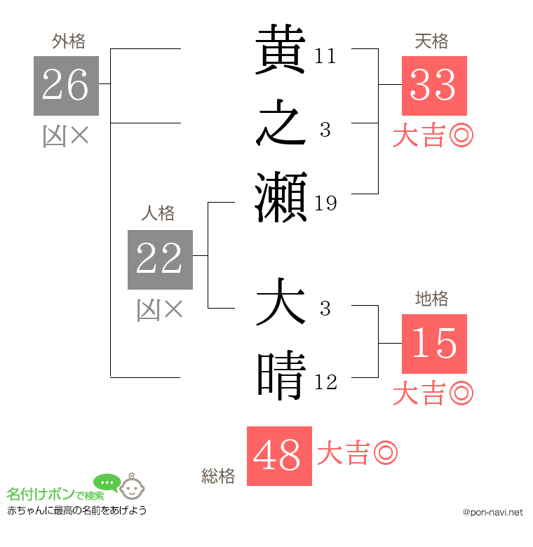 黄之瀬 大晴さんの姓名判断結果