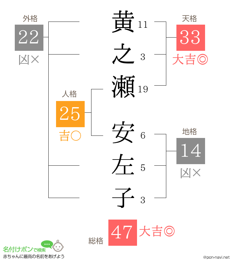黄之瀬 安左子さんの姓名判断結果