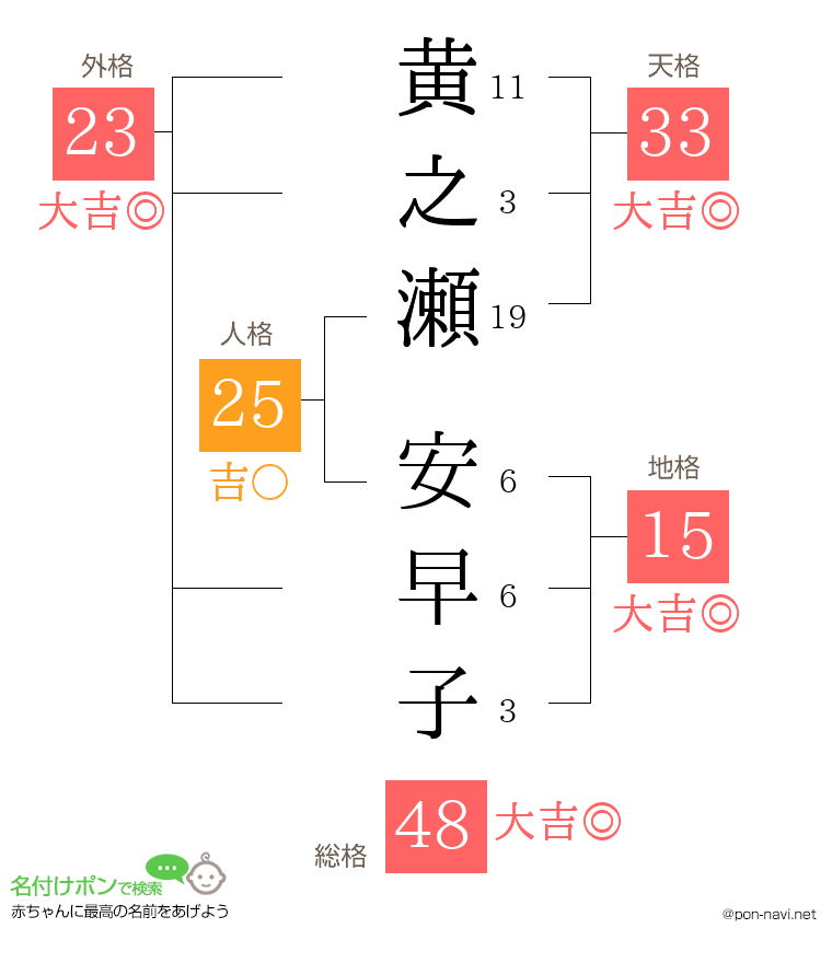 黄之瀬 安早子さんの姓名判断結果