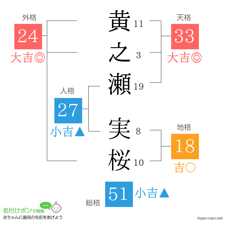 黄之瀬 実桜さんの姓名判断結果
