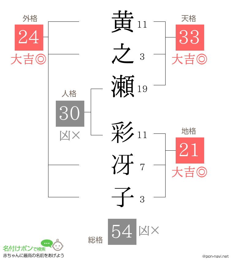 黄之瀬 彩冴子さんの姓名判断結果