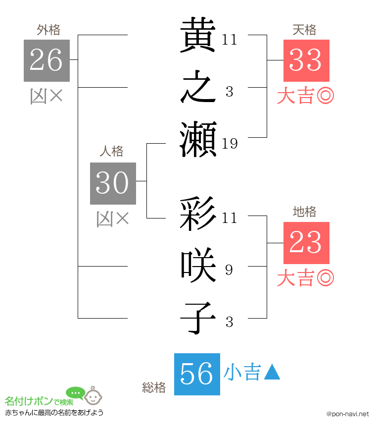 黄之瀬 彩咲子さんの姓名判断結果