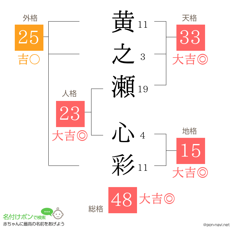 黄之瀬 心彩さんの姓名判断結果