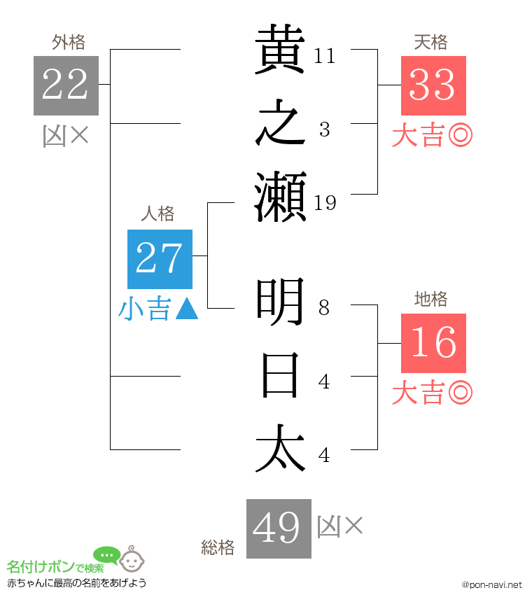 黄之瀬 明日太さんの姓名判断結果