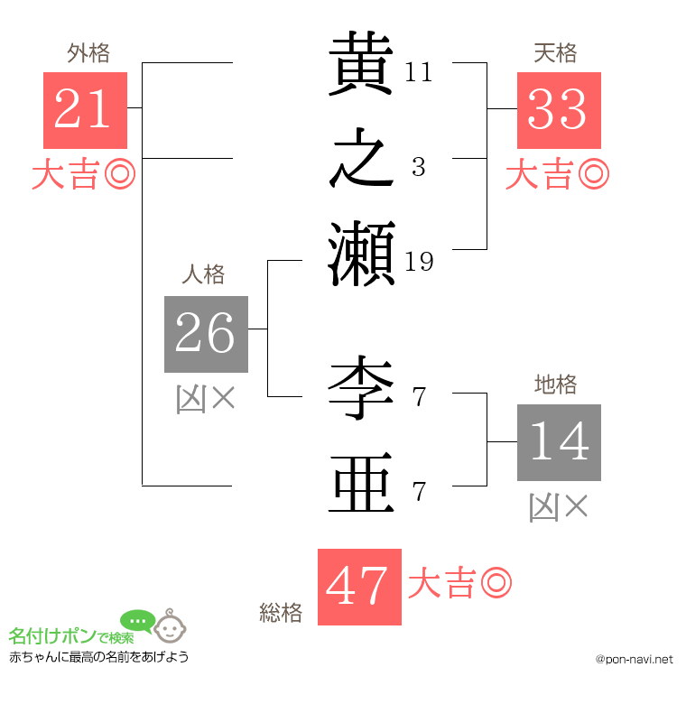 黄之瀬 李亜さんの姓名判断結果