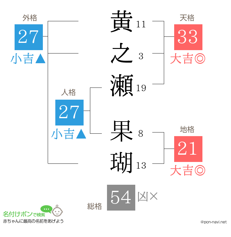 黄之瀬 果瑚さんの姓名判断結果