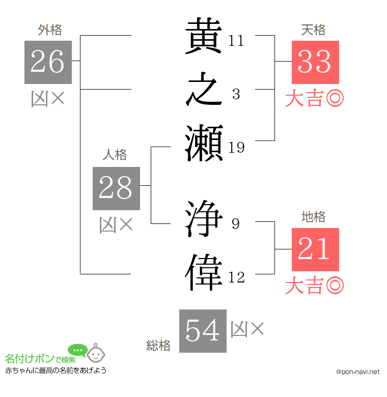 黄之瀬 浄偉さんの姓名判断結果