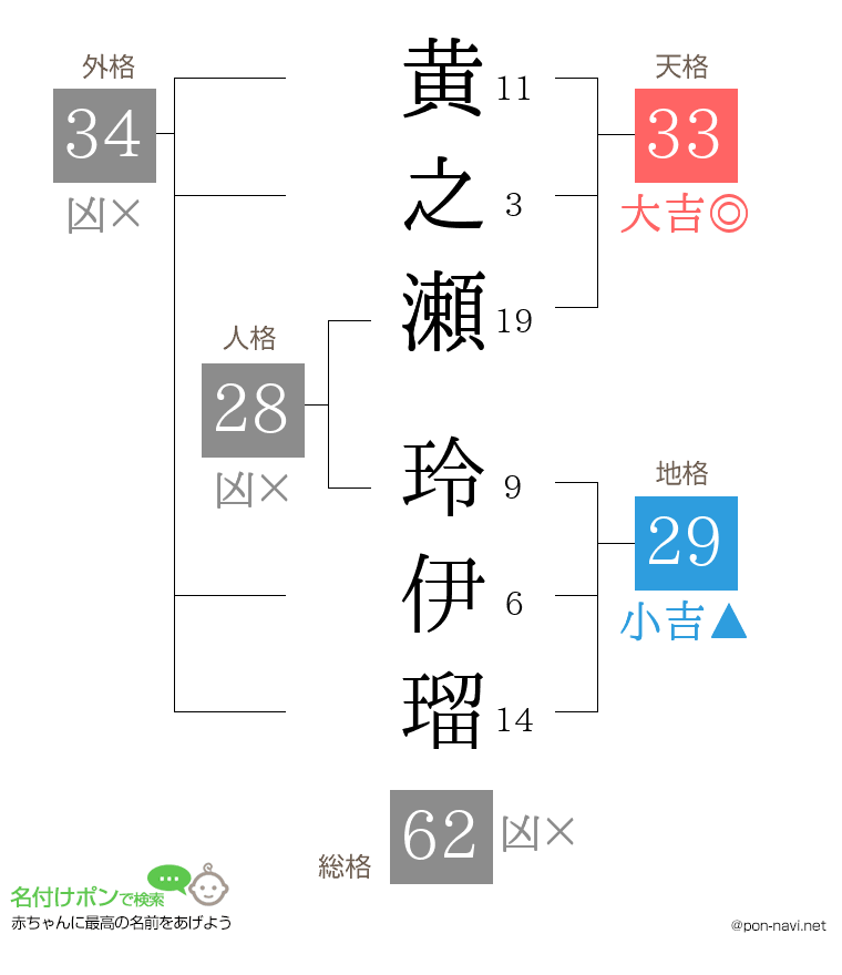 黄之瀬 玲伊瑠さんの姓名判断結果