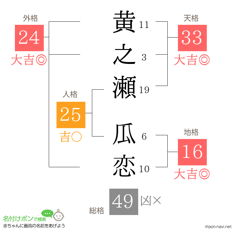黄之瀬 瓜恋さんの姓名判断結果