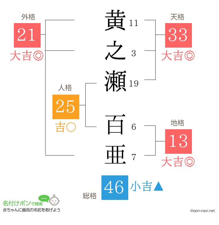 黄之瀬 百亜さんの姓名判断結果