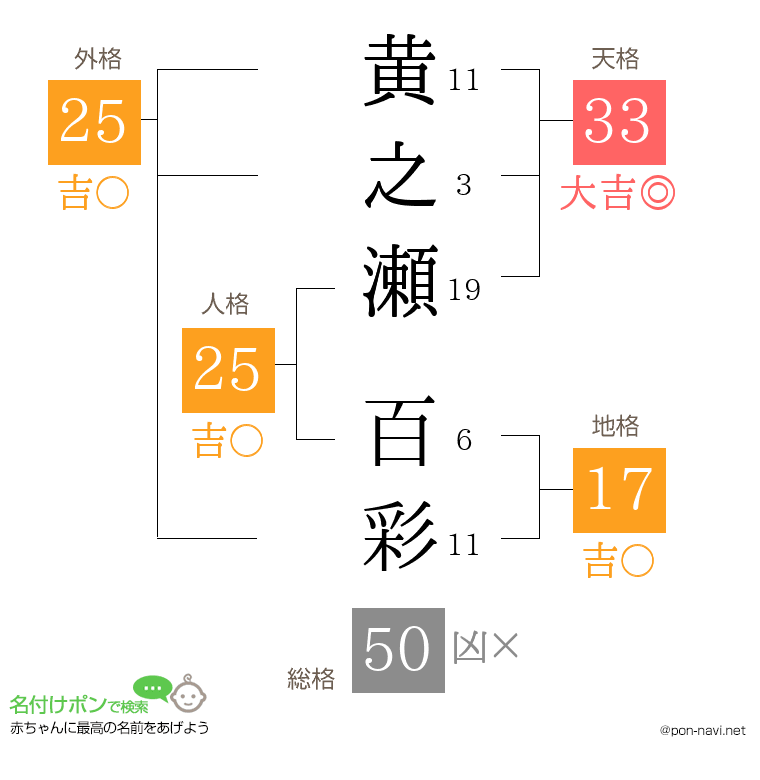 黄之瀬 百彩さんの姓名判断結果
